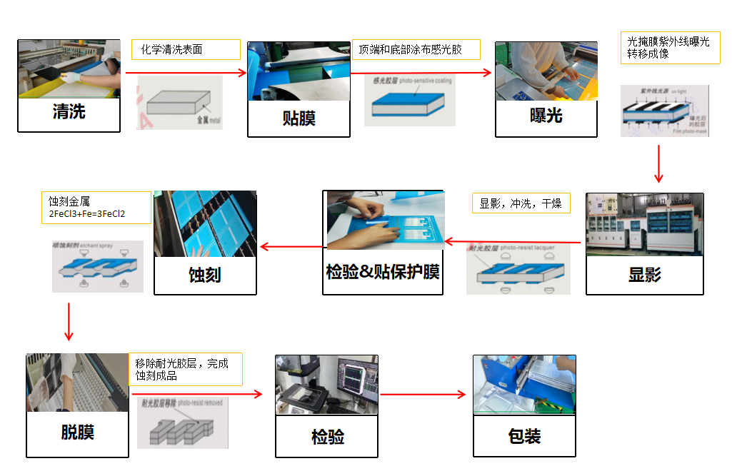 蚀刻工艺流程图